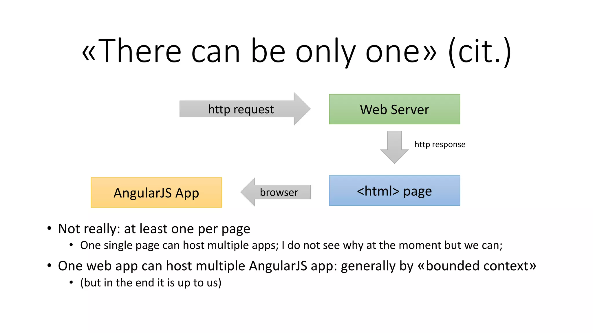 «There can be only one» (cit.) • Not really: at least one per page • One single page can host multiple apps; I do not see why at the moment but we can; • One web app can host multiple AngularJS app: generally by «bounded context» • (but in the end it is up to us) http request Web Server <html> pagebrowserAngularJS App http response 