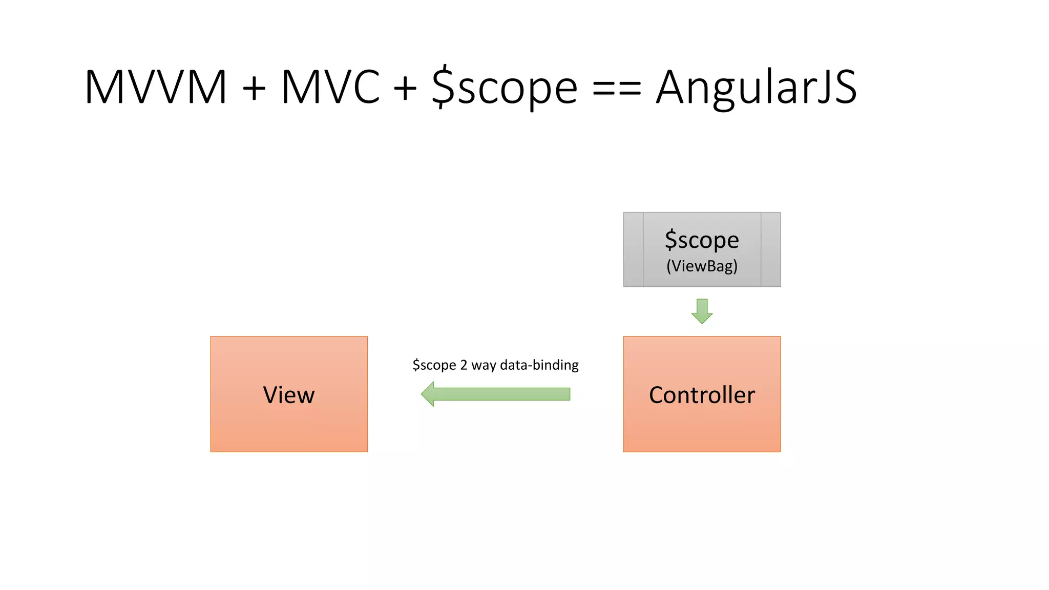 MVVM + MVC + $scope == AngularJS View Controller $scope (ViewBag) $scope 2 way data-binding 