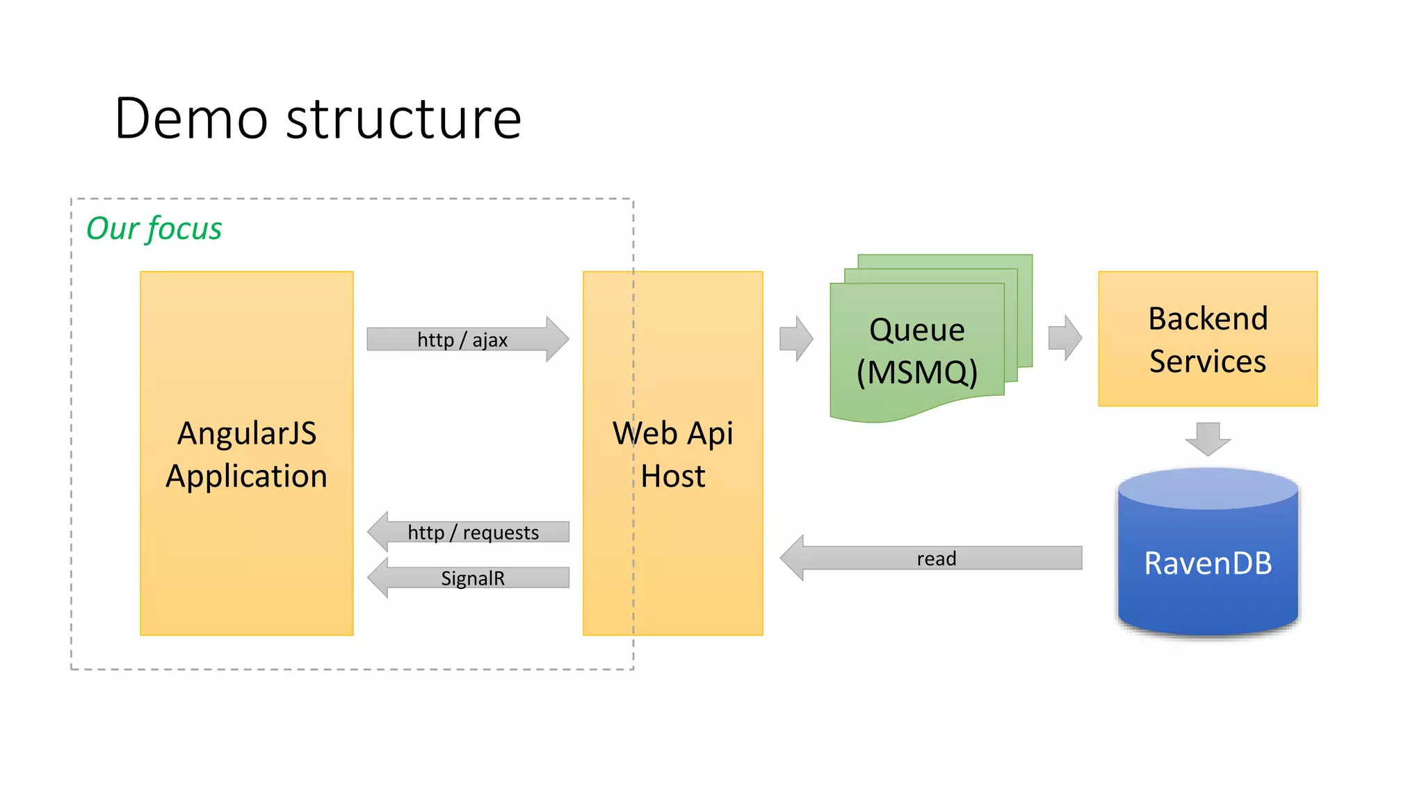 Demo structure RavenDB Backend Services Queue (MSMQ) Web Api Host AngularJS Application http / ajax http / requests SignalR read Our focus 
