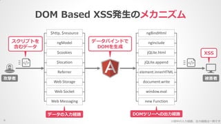 DOM Based XSS発生のメカニズム
9
Web Messaging
$location
Referrer
Web Socket
$cookies
$http, $resource
ngModel
Web Storage
ngBindHtml
ngInclude
element.innerHTML
document.write
jQLite.html
jQLite.append
window.eval
new Function
XSS
スクリプトを
含むデータ
データバインドで
DOMを生成
攻撃者 被害者
データの入力経路 DOMツリーへの出力経路
※図中の入力経路、出力経路は一例です
 