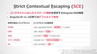Strict Contextual Escaping (SCE)
11
• コンテキストに応じたエスケープ機能を提供するAngularJSの機能
• AngularJS v1.2以降ではデフォルトで有効
利用可能なコンテキスト コンテキストの適用例
HTML <div ng-bind-html=" HTML "></div>
CSS <div style=" CSS ">
URL <a href=" URL ">Link</a>
リソースURL <script src=" リソースURL ">
JS <div onclick=" JS ">
※ここで言うエスケープとは指定されたコンテキストでデータが適切に
表示されるように文字列を変換する処理の総称を意味します。
詳細は https://docs.angularjs.org/api/ng/service/$sceを参照
 