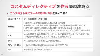• コンテキスト毎にデータの取扱い方針を決めておく
カスタムディレクティブを作る際の注意点
23
コンテキスト データの取扱い方針(例)
HTML
• 原則として要素内容はjQLite.text()で出力
• HTMLとして出力する際は$sce.getTrustedHtml()でサニタイズ
• 属性値を出力する際はjQLite.attr()かjQLite.prop() を使用
• イベントハンドラと<iframe srcdoc>に対するデータバインドを禁止
CSS
• style要素やstyle属性はテンプレートに対するデータバインドで出力
(styleタグを組み立ててHTMLとして出力しない)
URL • $$sanitizeUriで無害化したURLを出力
リソースURL • $sce.getTrustedResourceUri()でサニタイズ
JS • 信頼できるデータのみを出力
 