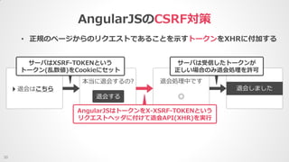 AngularJSのCSRF対策
30
• 正規のページからのリクエストであることを示すトークンをXHRに付加する
退会する
本当に退会するの?
退会はこちら
退会処理中です
退会しました
サーバはXSRF-TOKENという
トークン(乱数値)をCookieにセット
AngularJSはトークンをX-XSRF-TOKENという
リクエストヘッダに付けて退会API(XHR)を実行
サーバは受信したトークンが
正しい場合のみ退会処理を許可
 