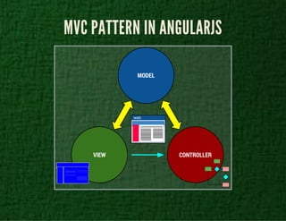MVC PATTERN IN ANGULARJS 
 