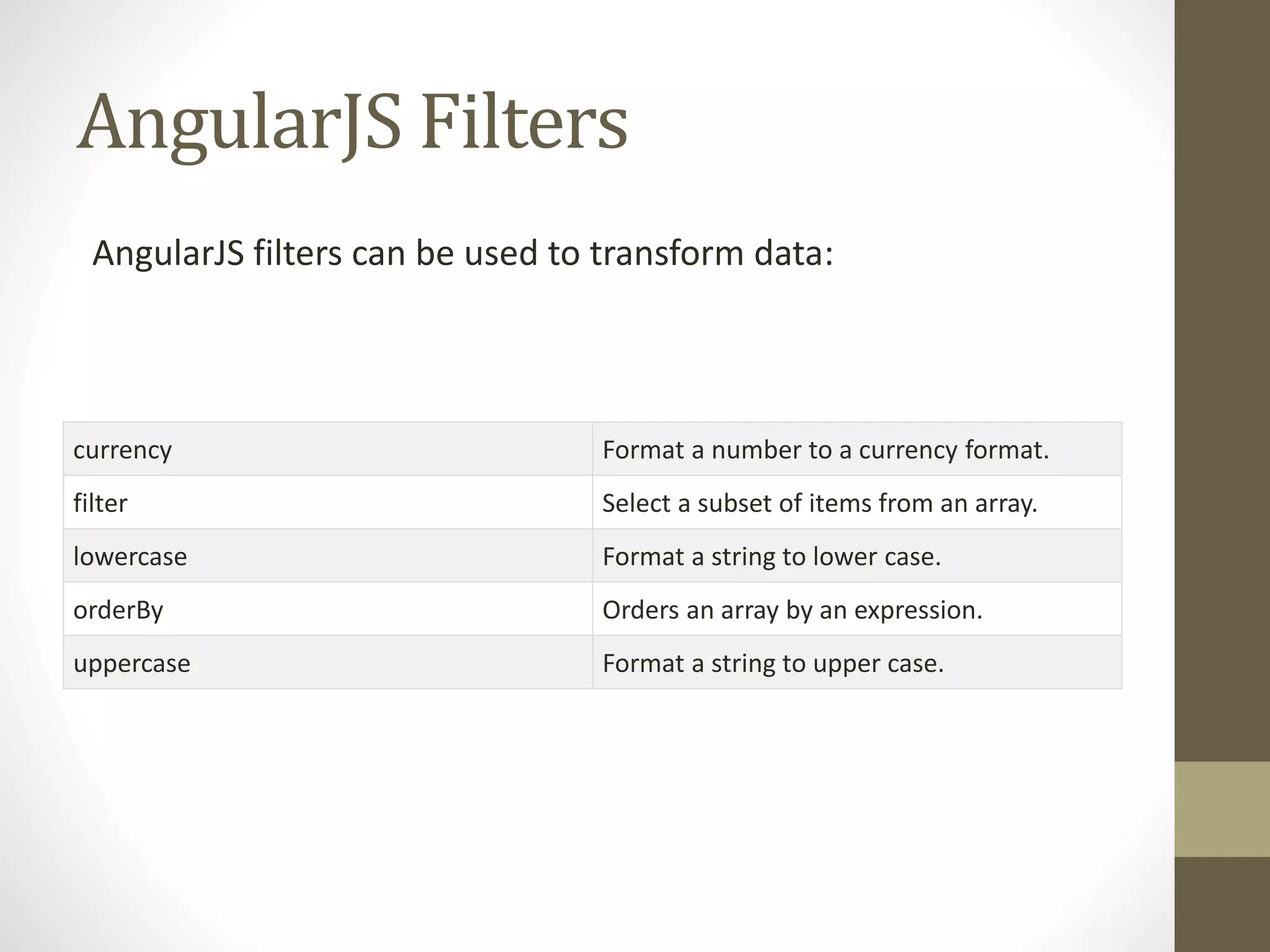AngularJS Filters
AngularJS filters can be used to transform data:
currency Format a number to a currency format.
filter Select a subset of items from an array.
lowercase Format a string to lower case.
orderBy Orders an array by an expression.
uppercase Format a string to upper case.
 