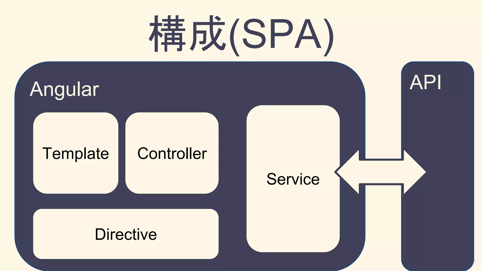 Angular
構成(SPA)
Controller
Service
Template
Directive
API
 