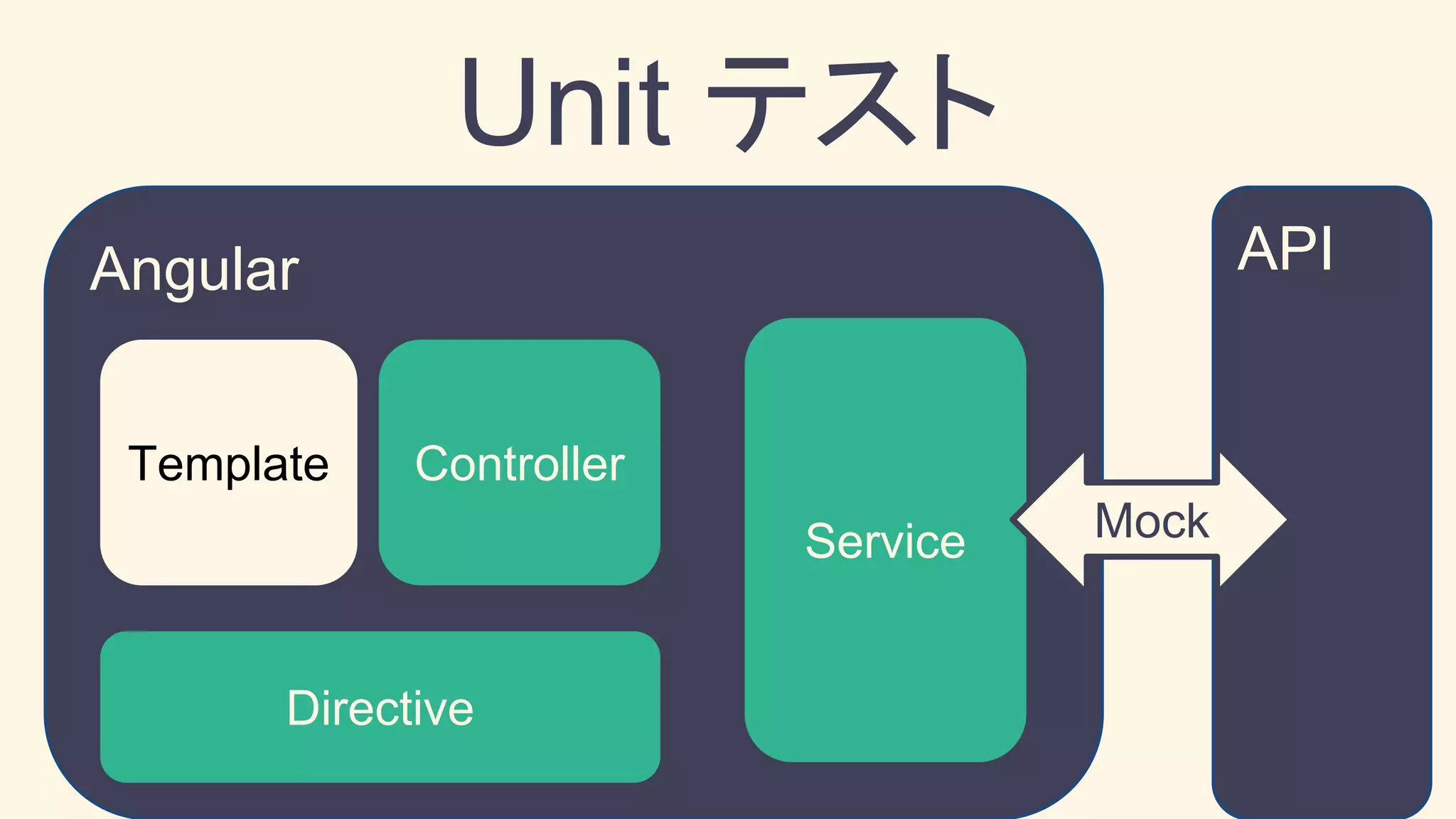 Angular
Unit テスト
Controller
Service
Template
Directive
API
Mock
 