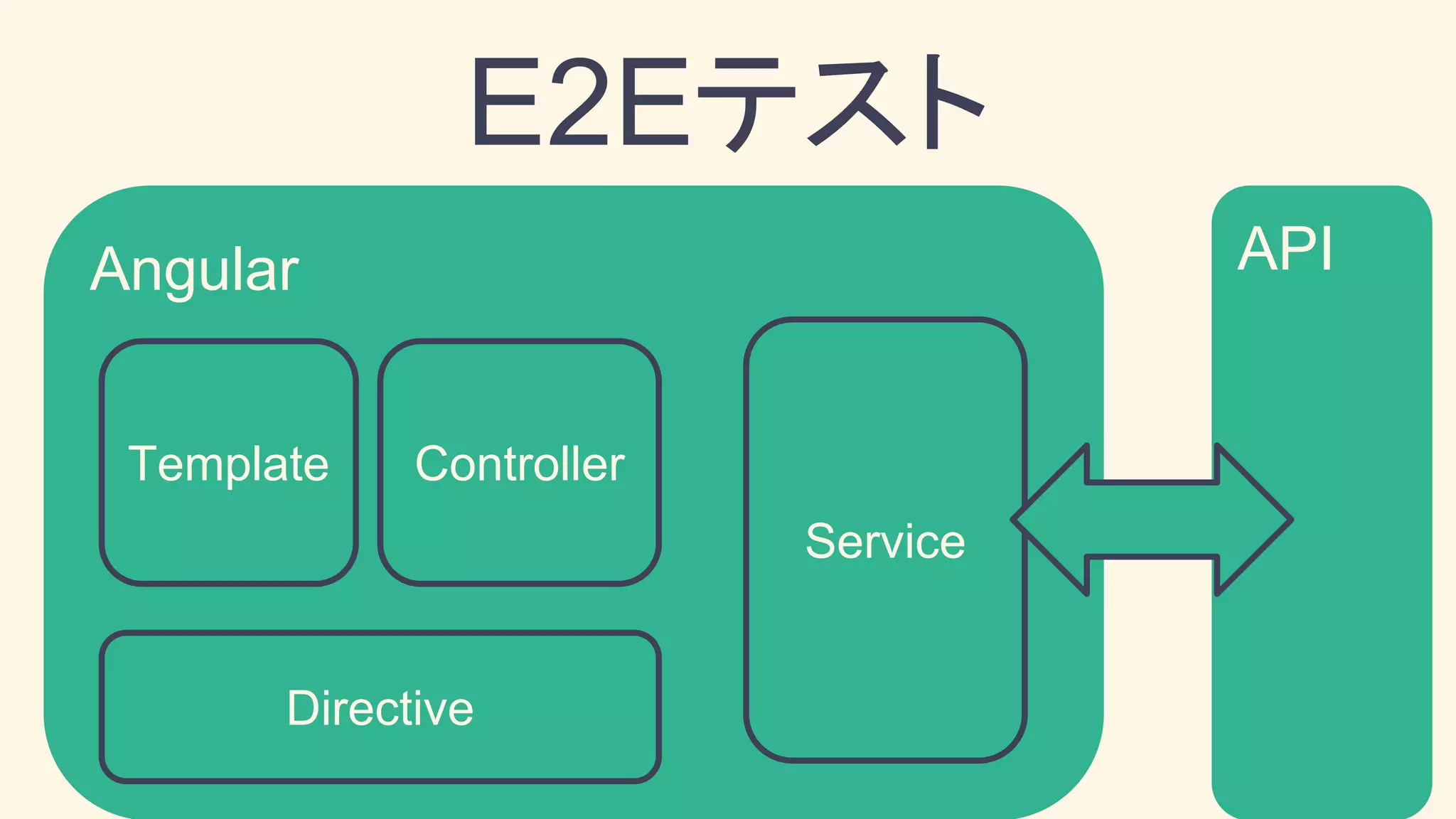 Angular
E2Eテスト
Controller
Service
Template
Directive
API
 