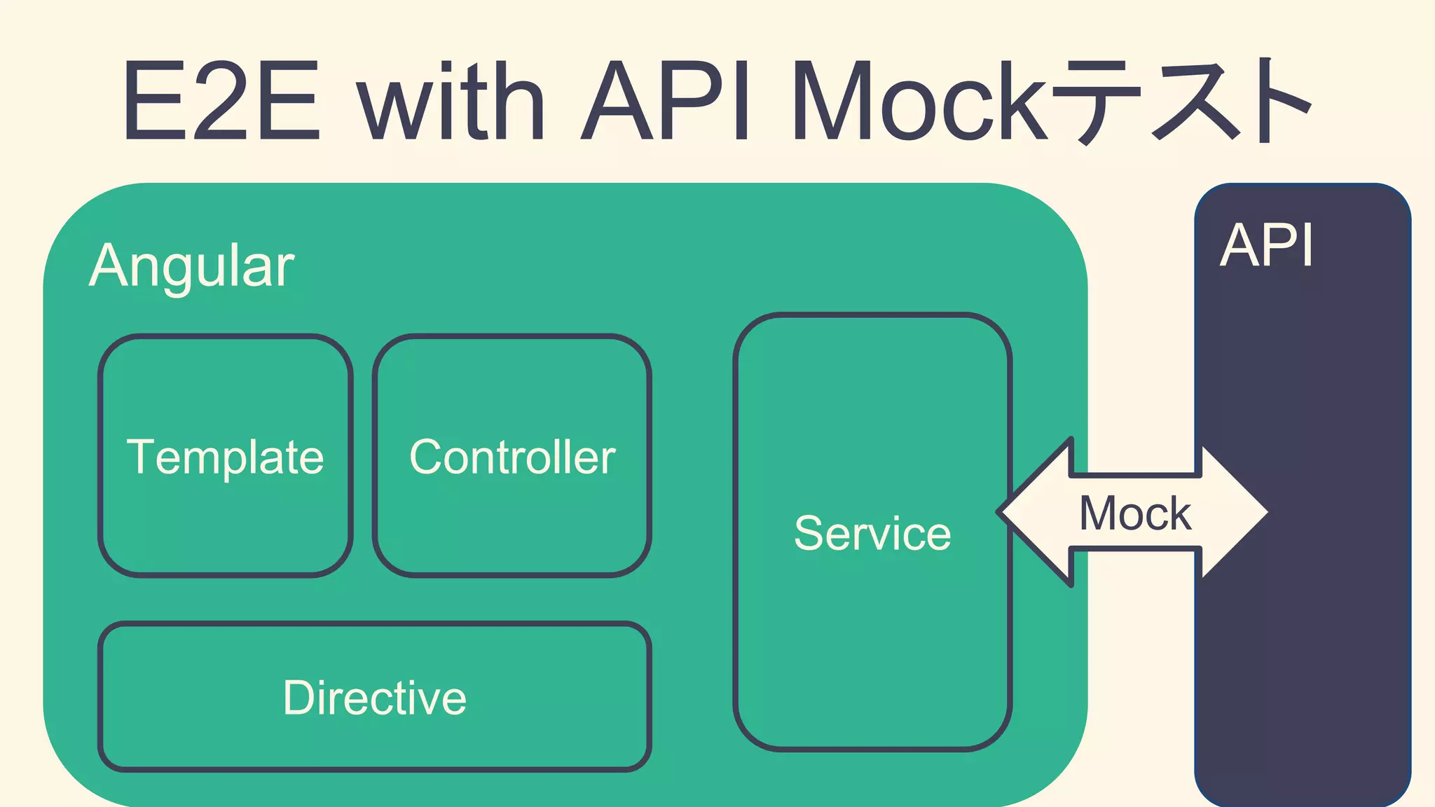 Angular
Controller
Service
Template
Directive
API
Mock
E2E with API Mockテスト
 