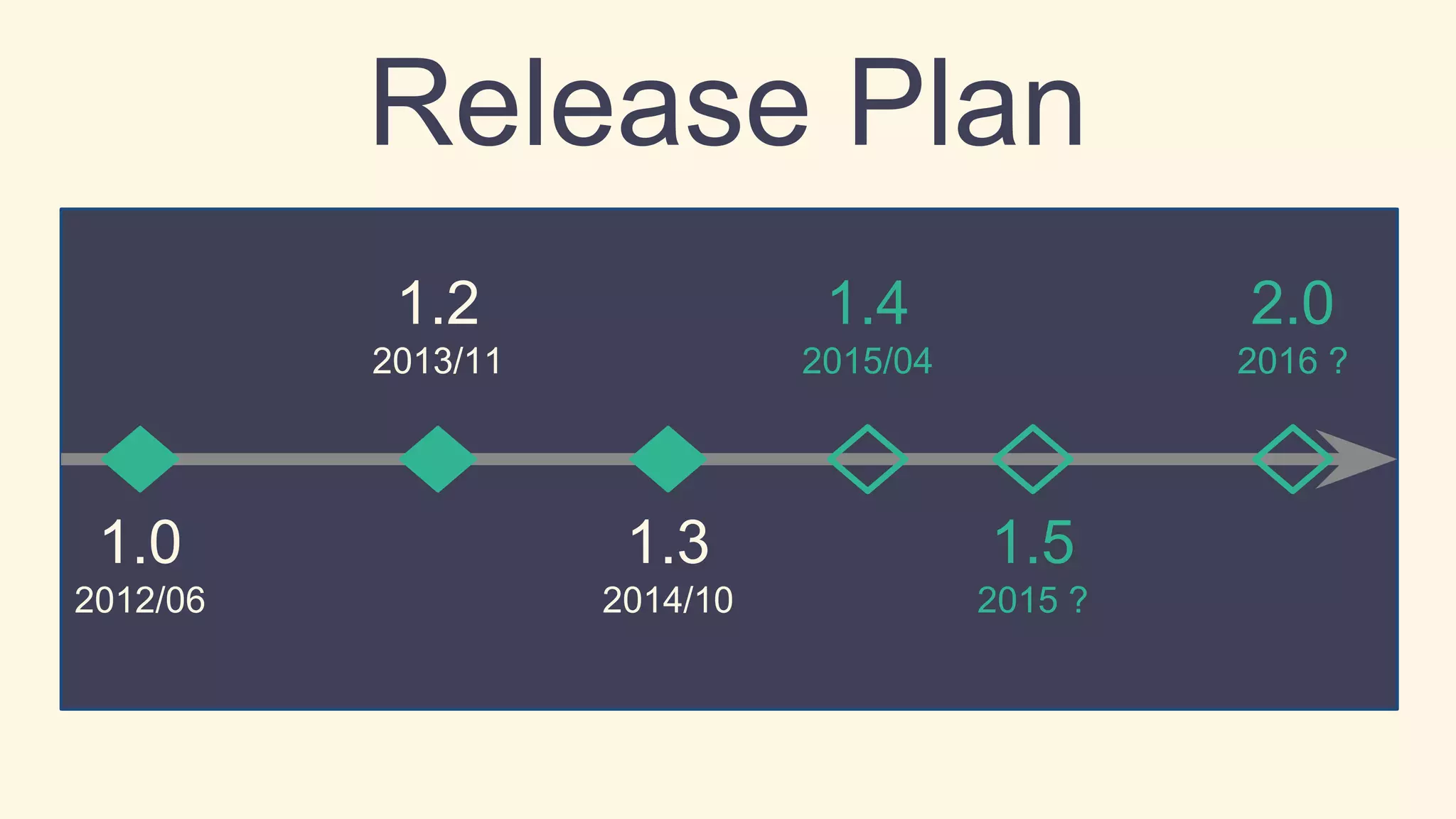 Release Plan
1.0
2012/06
1.2
2013/11
1.3
2014/10
1.4
2015/04
1.5
2015 ?
2.0
2016 ?
 