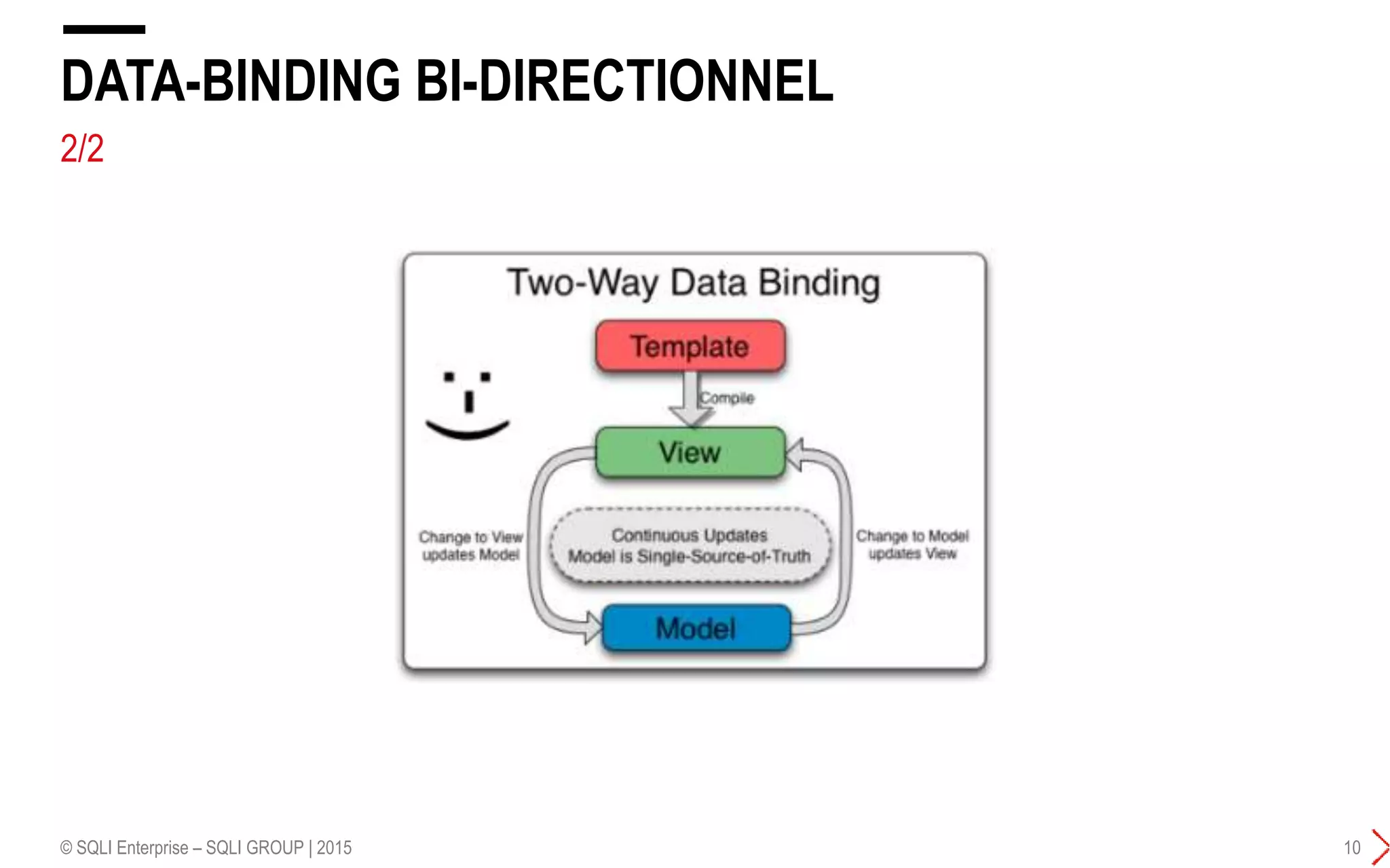 2/2
DATA-BINDING BI-DIRECTIONNEL
© SQLI Enterprise – SQLI GROUP | 2015 10
 