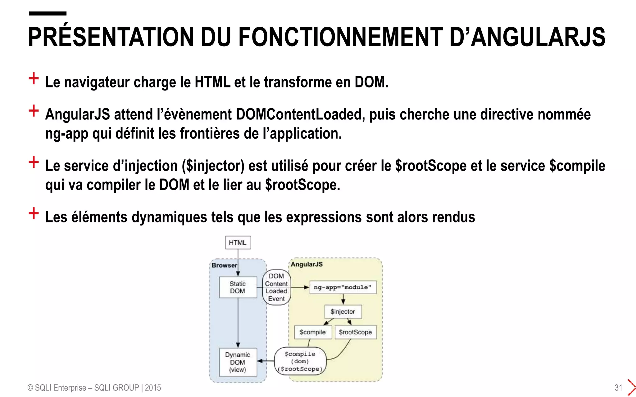 + Le navigateur charge le HTML et le transforme en DOM.
+ AngularJS attend l’évènement DOMContentLoaded, puis cherche une directive nommée
ng-app qui définit les frontières de l’application.
+ Le service d’injection ($injector) est utilisé pour créer le $rootScope et le service $compile
qui va compiler le DOM et le lier au $rootScope.
+ Les éléments dynamiques tels que les expressions sont alors rendus
PRÉSENTATION DU FONCTIONNEMENT D’ANGULARJS
© SQLI Enterprise – SQLI GROUP | 2015 31
 