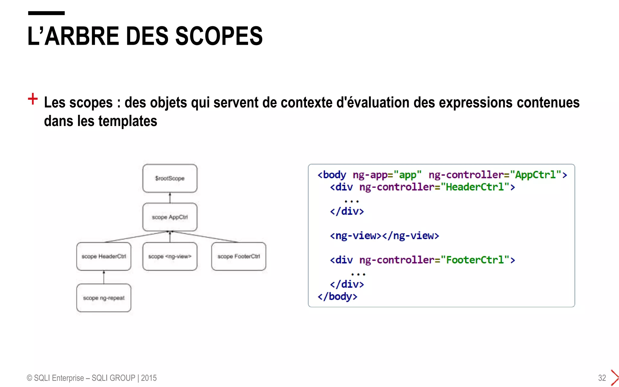 + Les scopes : des objets qui servent de contexte d'évaluation des expressions contenues
dans les templates
L’ARBRE DES SCOPES
© SQLI Enterprise – SQLI GROUP | 2015 32
 