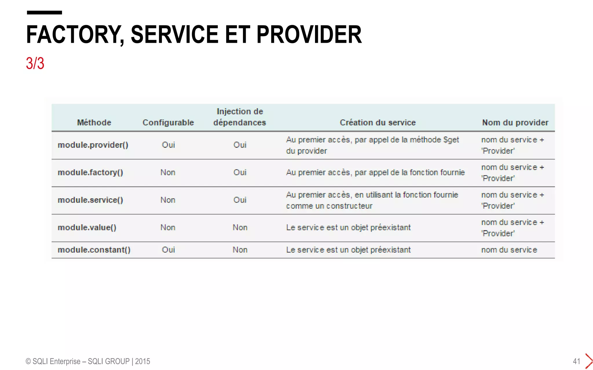 3/3
FACTORY, SERVICE ET PROVIDER
© SQLI Enterprise – SQLI GROUP | 2015 41
 