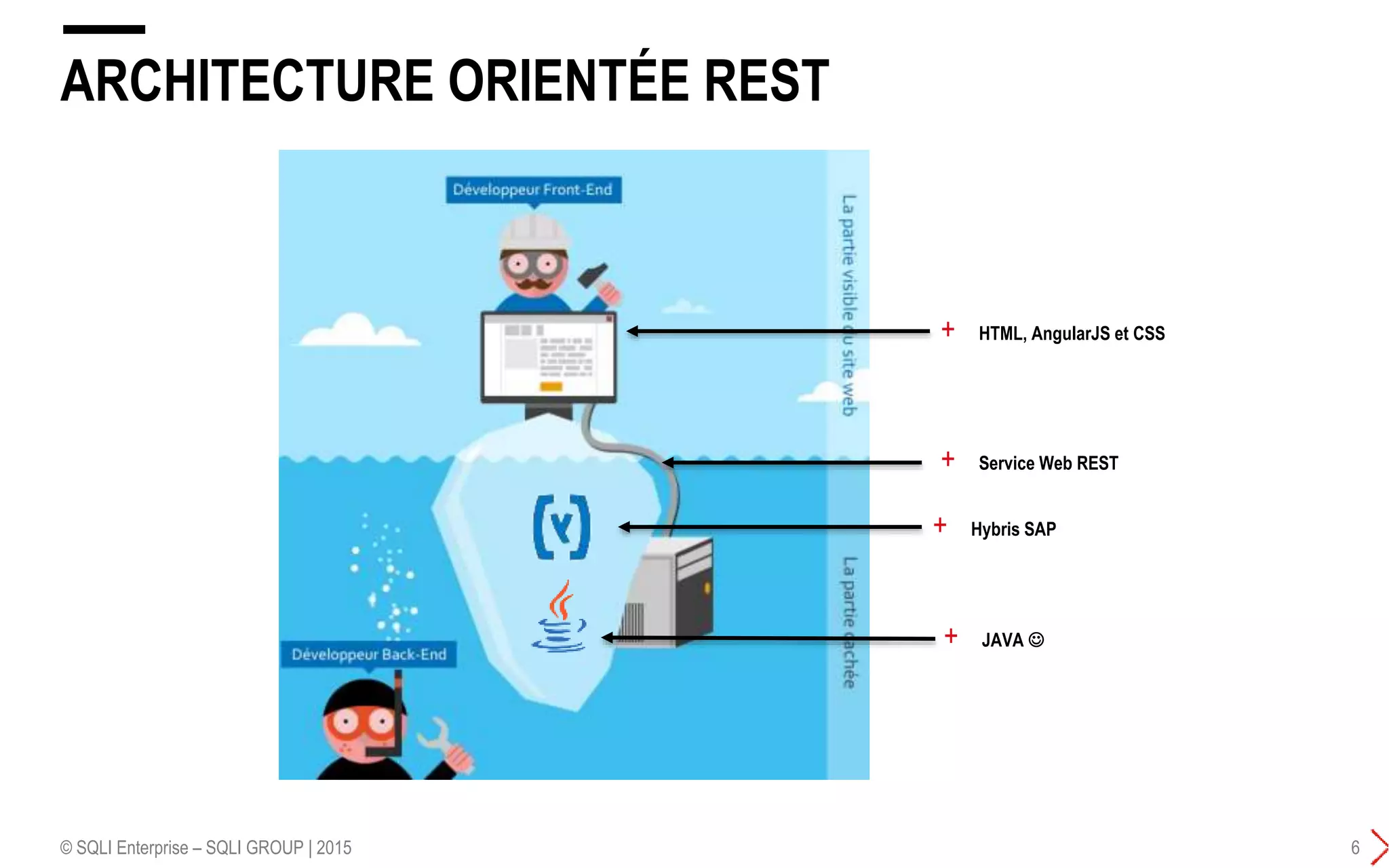 ARCHITECTURE ORIENTÉE REST
© SQLI Enterprise – SQLI GROUP | 2015 6
+ Hybris SAP
+ JAVA 
+ HTML, AngularJS et CSS
+ Service Web REST
 