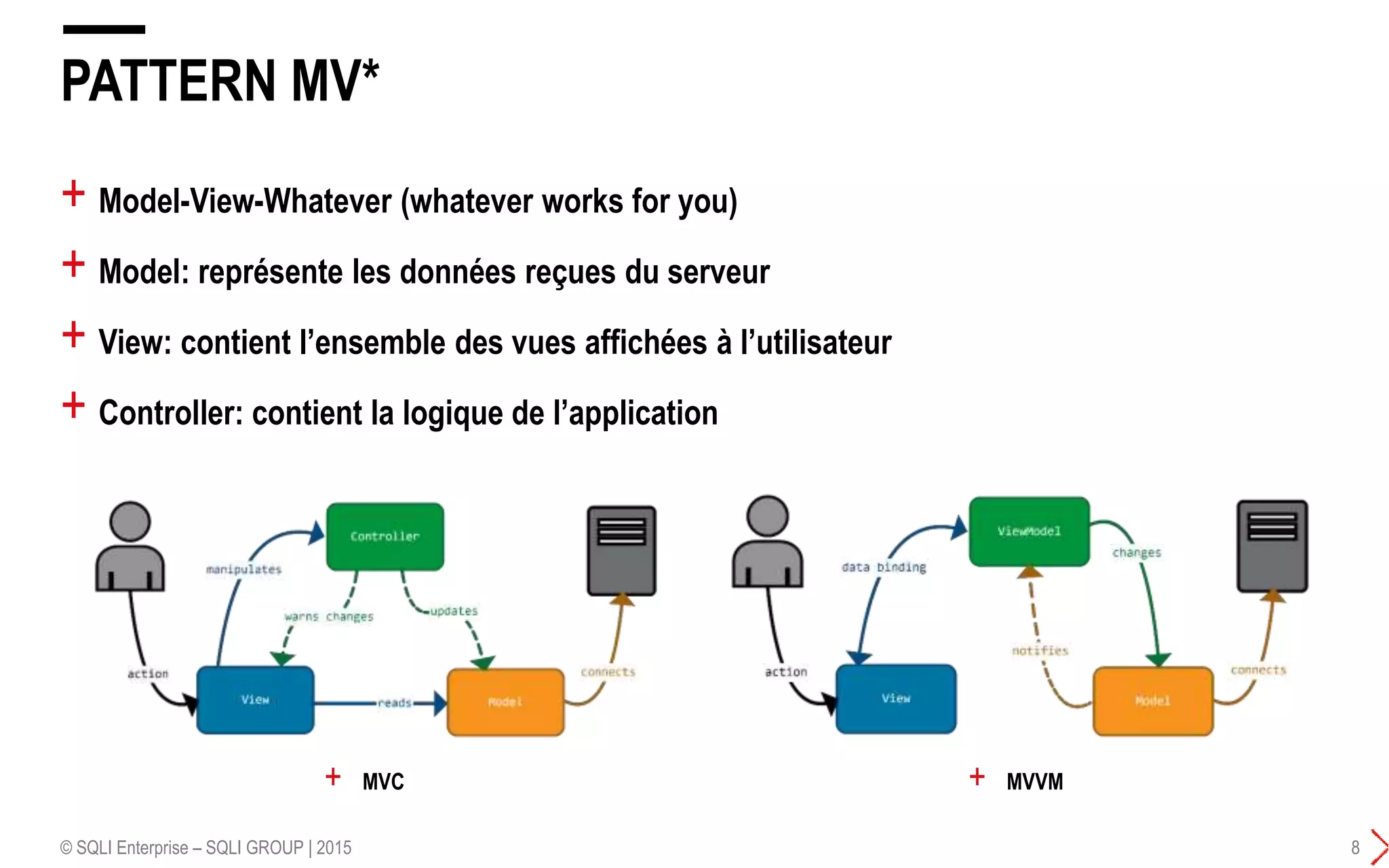 + Model-View-Whatever (whatever works for you)
+ Model: représente les données reçues du serveur
+ View: contient l’ensemble des vues affichées à l’utilisateur
+ Controller: contient la logique de l’application
PATTERN MV*
© SQLI Enterprise – SQLI GROUP | 2015 8
+ MVC + MVVM
 