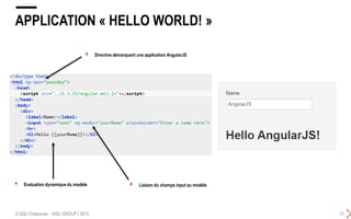 APPLICATION « HELLO WORLD! »
© SQLI Enterprise – SQLI GROUP | 2015 13
+ Directive démarquant une application AngularJS
+ Liaison du champs input au modèle+ Evaluation dynamique du modèle
 