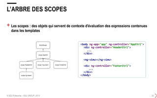 + Les scopes : des objets qui servent de contexte d'évaluation des expressions contenues
dans les templates
L’ARBRE DES SCOPES
© SQLI Enterprise – SQLI GROUP | 2015 32
 