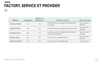 3/3
FACTORY, SERVICE ET PROVIDER
© SQLI Enterprise – SQLI GROUP | 2015 41
 