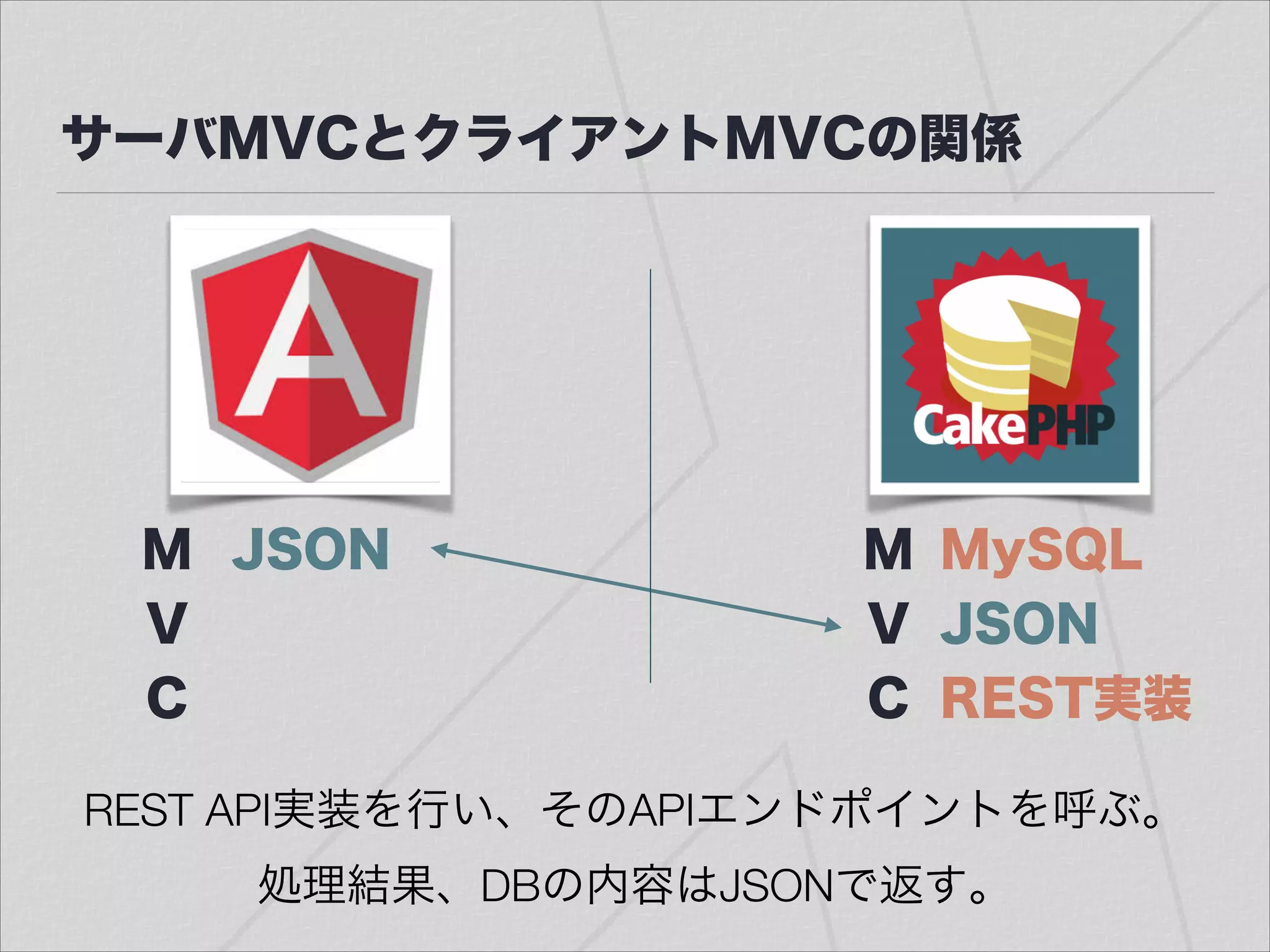 サーバMVCとクライアントMVCの関係
M
V
C
JSON M
V
C
JSON
MySQL
REST実装
REST API実装を行い、そのAPIエンドポイントを呼ぶ。
処理結果、DBの内容はJSONで返す。
 