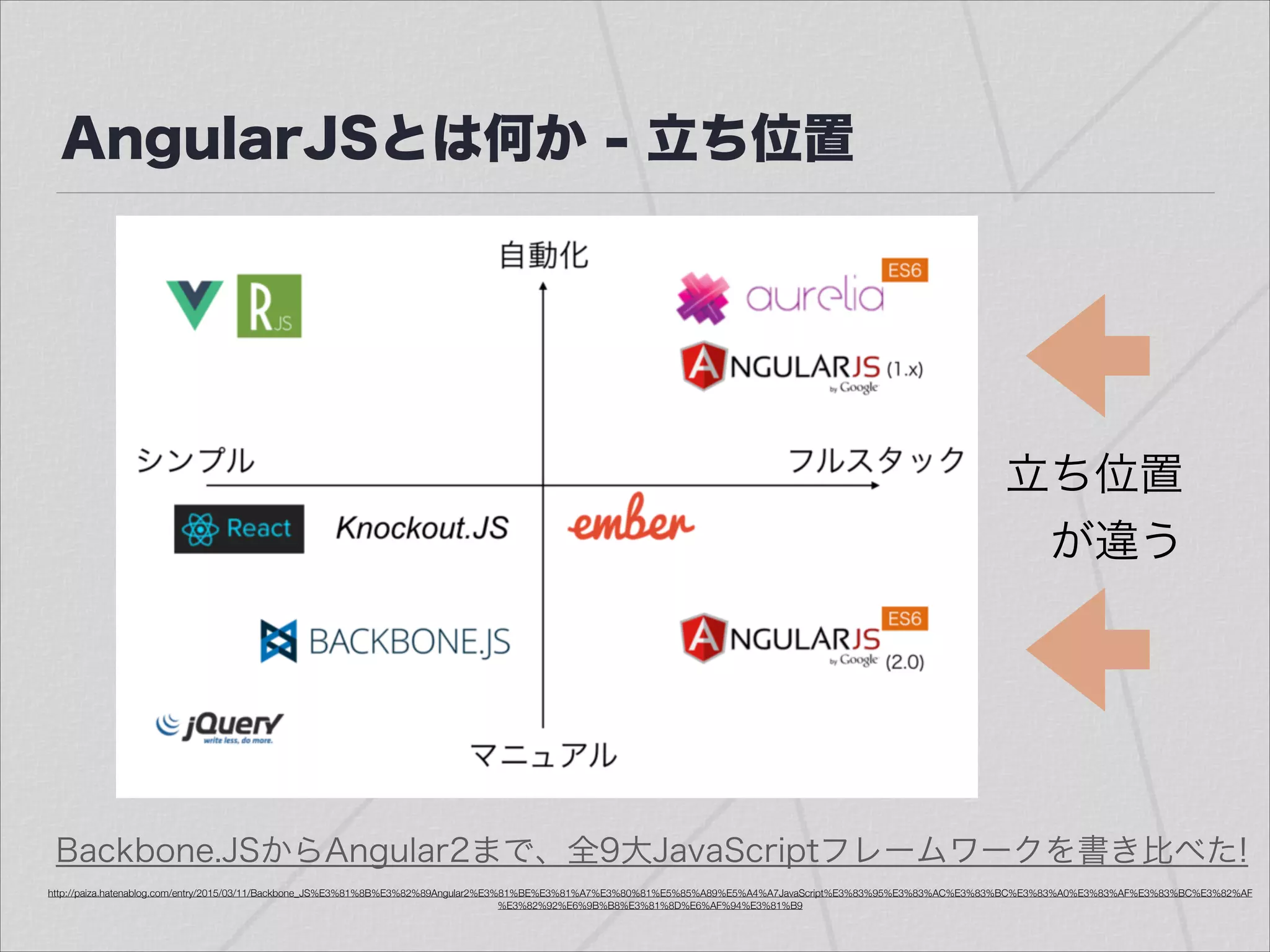 AngularJSとは何か - 立ち位置
Backbone.JSからAngular2まで、全9大JavaScriptフレームワークを書き比べた!
http://paiza.hatenablog.com/entry/2015/03/11/Backbone_JS%E3%81%8B%E3%82%89Angular2%E3%81%BE%E3%81%A7%E3%80%81%E5%85%A89%E5%A4%A7JavaScript%E3%83%95%E3%83%AC%E3%83%BC%E3%83%A0%E3%83%AF%E3%83%BC%E3%82%AF
%E3%82%92%E6%9B%B8%E3%81%8D%E6%AF%94%E3%81%B9
立ち位置
が違う
 