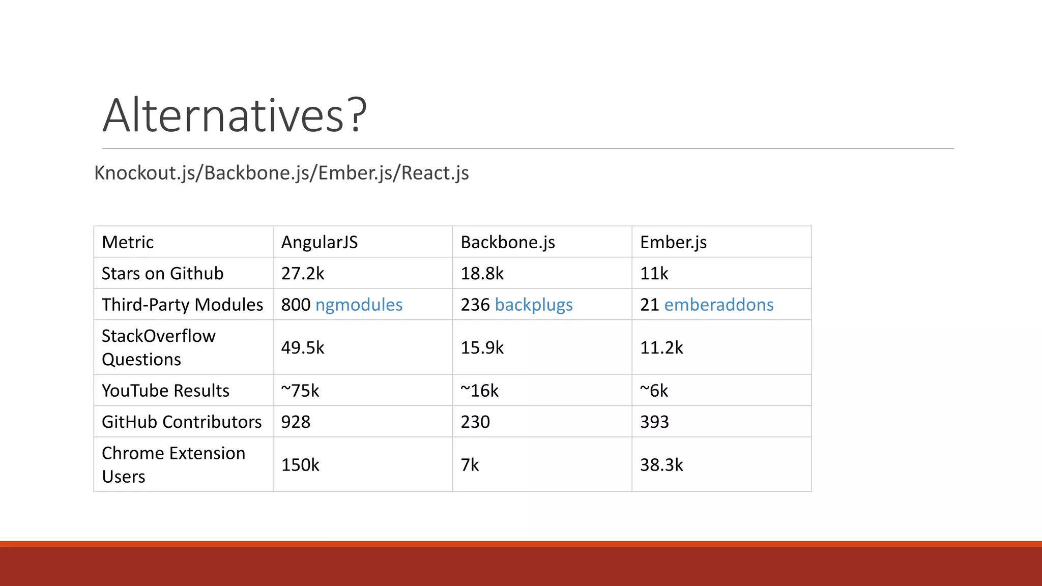 Alternatives? Knockout.js/Backbone.js/Ember.js/React.js Metric AngularJS Backbone.js Ember.js Stars on Github 27.2k 18.8k 11k Third-Party Modules 800 ngmodules 236 backplugs 21 emberaddons StackOverflow Questions 49.5k 15.9k 11.2k YouTube Results ~75k ~16k ~6k GitHub Contributors 928 230 393 Chrome Extension Users 150k 7k 38.3k 