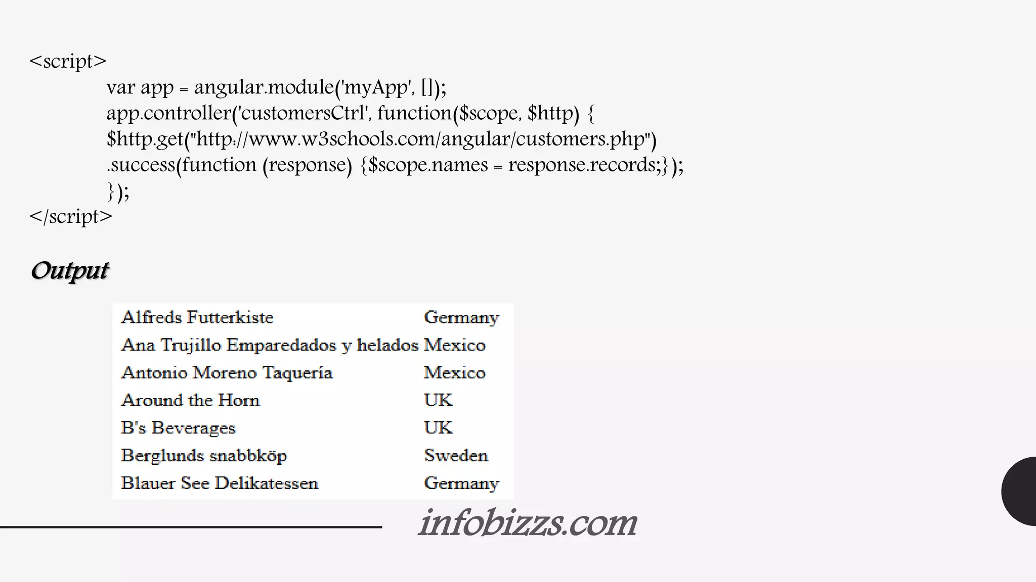 infobizzs.com
<script>
var app = angular.module('myApp', []);
app.controller('customersCtrl', function($scope, $http) {
$http.get("http://www.w3schools.com/angular/customers.php")
.success(function (response) {$scope.names = response.records;});
});
</script>
Output
 