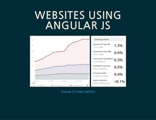 WEBSITESUSING
ANGULARJS

AngularJSUsageStatistics
 