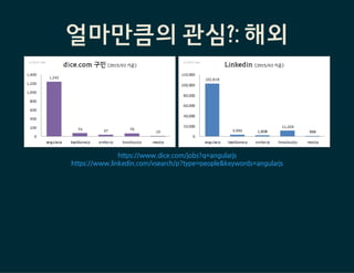 
얼마만큼의 관심?: 해외
https://www.dice.com/jobs?q=angularjs
https://www.linkedin.com/vsearch/p?type=people&keywords=angularjs
 