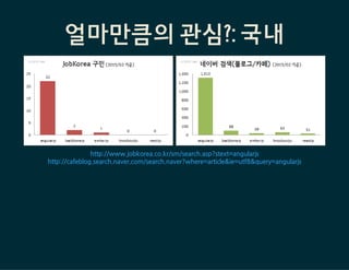 
얼마만큼의 관심?: 국내
http://www.jobkorea.co.kr/sm/search.asp?stext=angularjs
http://cafeblog.search.naver.com/search.naver?where=article&ie=utf8&query=angularjs
 