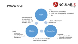 Angular js | PDF