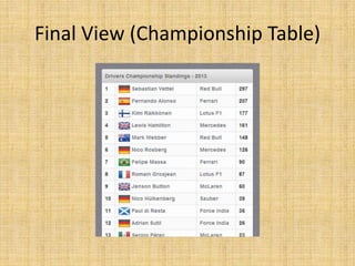Final View (Championship Table)
 
