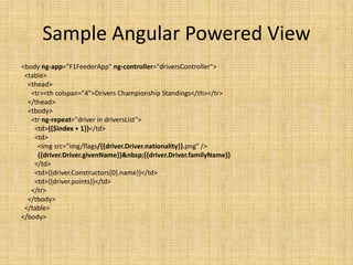 Sample Angular Powered View
<body ng-app="F1FeederApp" ng-controller="driversController">
<table>
<thead>
<tr><th colspan="4">Drivers Championship Standings</th></tr>
</thead>
<tbody>
<tr ng-repeat="driver in driversList">
<td>{{$index + 1}}</td>
<td>
<img src="img/flags/{{driver.Driver.nationality}}.png" />
{{driver.Driver.givenName}}&nbsp;{{driver.Driver.familyName}}
</td>
<td>{{driver.Constructors[0].name}}</td>
<td>{{driver.points}}</td>
</tr>
</tbody>
</table>
</body>
 