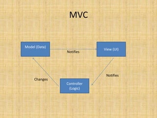 MVC
Model (Data)
Controller
(Logic)
View (UI)
Notifies
Notifies
Changes
 