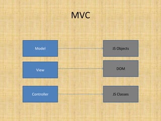 MVC
Controller
Model
View
JS Classes
DOM
JS Objects
 