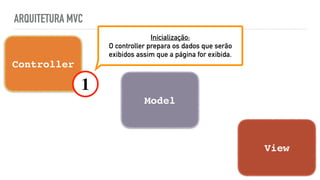 ARQUITETURA MVC
Controller
View
Model
1
Inicialização:
O controller prepara os dados que serão
exibidos assim que a página for exibida.
 