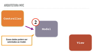 ARQUITETURA MVC
Controller
View
Model
2
Esses dados podem ser
solicitados ao model.
 