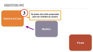 ARQUITETURA MVC
Controller
View
Model
3 Os dados são então preparados
para ser exibidos ao usuário
 