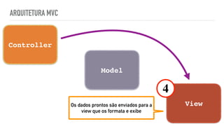 ARQUITETURA MVC
Controller
View
Model
4
Os dados prontos são enviados para a
view que os formata e exibe
 