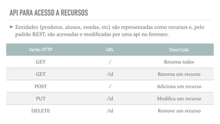 API PARA ACESSO A RECURSOS
➤ Entidades (produtos, alunos, vendas, etc) são representadas como recursos e, pelo
padrão REST, são acessadas e modiﬁcadas por uma api no formato:
Verbo HTTP URL Descrição
GET / Retorna todos
GET /id Retorna um recurso
POST / Adiciona um recurso
PUT /id Modiﬁca um recurso
DELETE /id Remove um recurso
 
