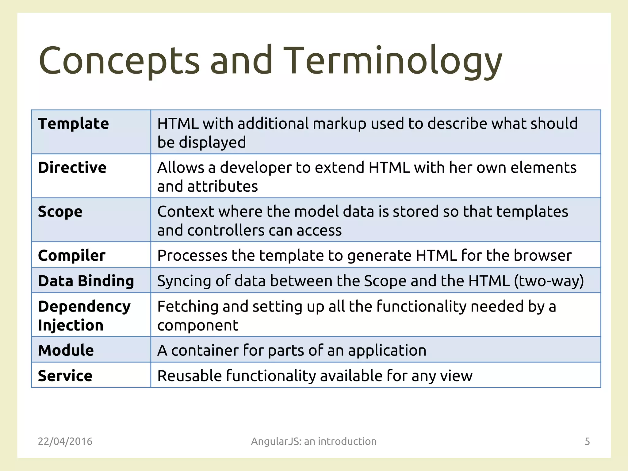 Concepts and Terminology
Template HTML with additional markup used to describe what should
be displayed
Directive Allows a developer to extend HTML with her own elements
and attributes
Scope Context where the model data is stored so that templates
and controllers can access
Compiler Processes the template to generate HTML for the browser
Data Binding Syncing of data between the Scope and the HTML (two-way)
Dependency
Injection
Fetching and setting up all the functionality needed by a
component
Module A container for parts of an application
Service Reusable functionality available for any view
22/04/2016 AngularJS: an introduction 5
 
