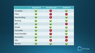 hallenge
AngularJS BackboneJS EmberJS
Template
Filter
Data binding
Routing
API
Model
Controller
Event Handles
Animation
SQL
Service
 