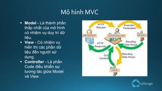 hallenge
Mô hình MVC
 Model - Là thành phần
thấp nhất của mô hình
có nhiệm vụ duy trì dữ
liệu.
 View - Có nhiệm vụ
hiển thị các phần dữ
liệu đến người sử
dụng.
 Controller - Là phần
Code điều khiển sự
tương tác giữa Model
và View
 