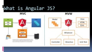 What is Angular JS?
MVC
 