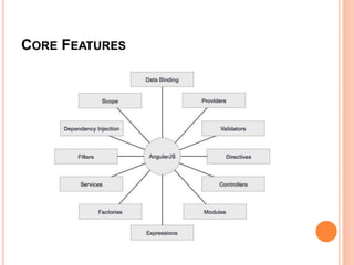 WHY USE ANGULAR JS???
 Data-binding
 Dependency Injection
 MVC Framework
 Two-way data binding
 SPA(Single Page Application)
 