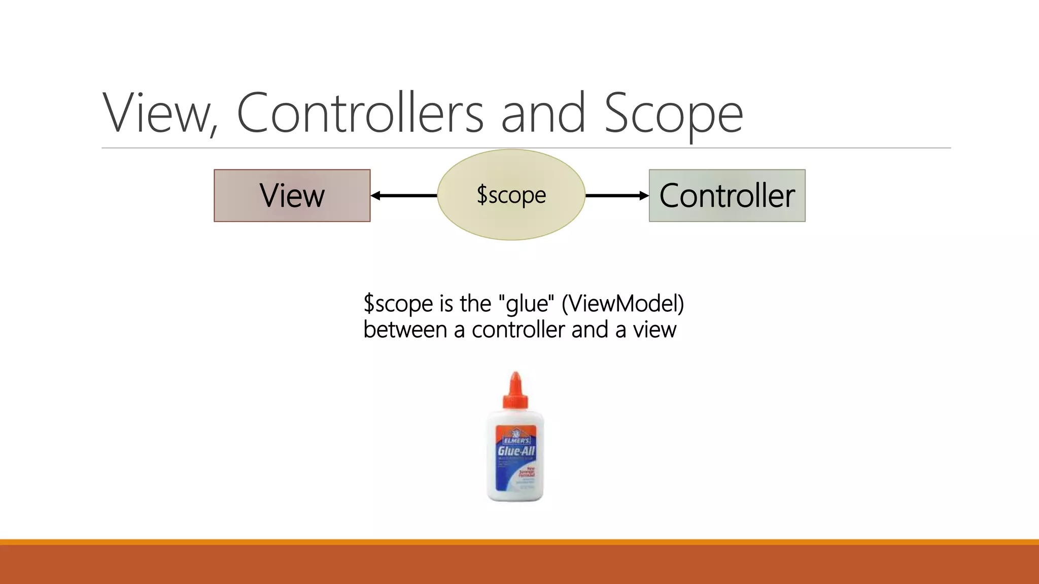View Controller$scope
$scope is the "glue" (ViewModel)
between a controller and a view
View, Controllers and Scope
 