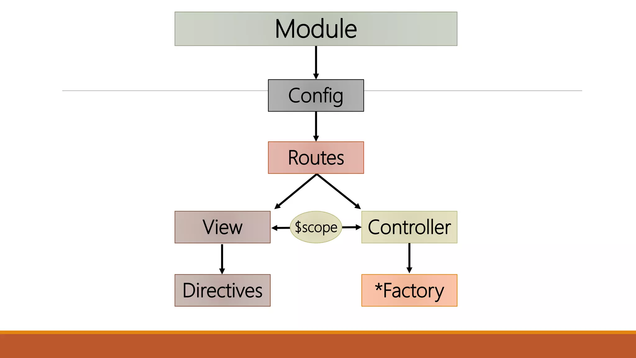 View Controller
*FactoryDirectives
Routes
Module
Config
$scope
 