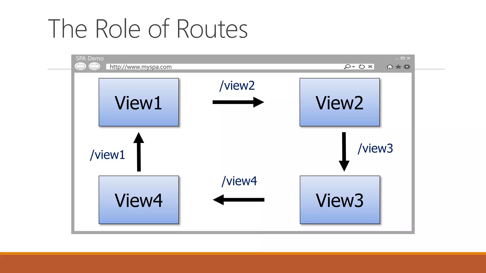The Role of Routes
SPA Demo
http://www.myspa.com
View1 View2
View4 View3
/view2
/view3
/view4
/view1
 