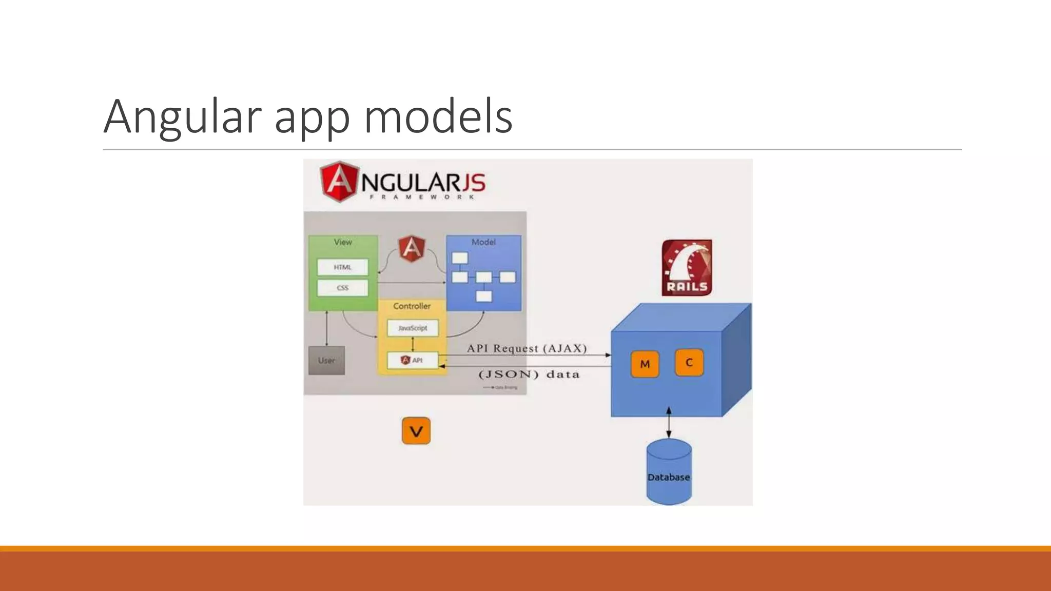 Angular app models
 