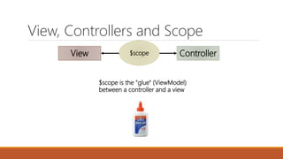 View Controller$scope
$scope is the "glue" (ViewModel)
between a controller and a view
View, Controllers and Scope
 